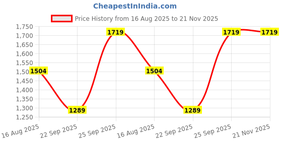 tatacliq.com Spykar Mid Blue Cotton Slim Fit Jeans spykar Price History Graph from 16 Aug 2025 to 21 Nov 2025
