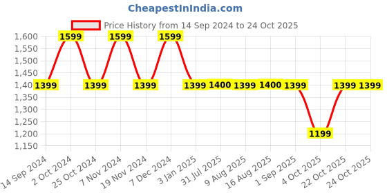tatacliq.com Spykar Mid Blue Cotton Slim Fit Jogger Jeans spykar Price History Graph from 14 Sep 2024 to 22 Oct 2025
