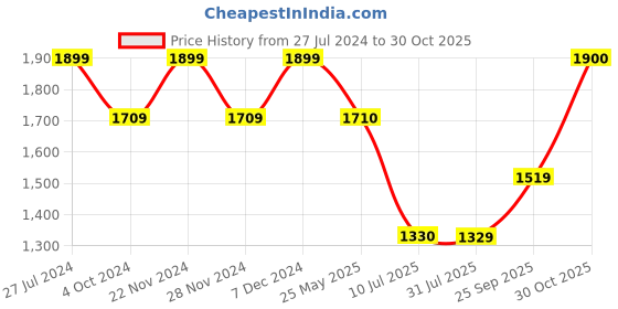 tatacliq.com Spykar Mid Blue Cotton Super Slim Fit Jeans spykar Price History Graph from 27 Jul 2024 to 30 Oct 2025