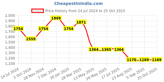 tatacliq.com Spykar Mid Blue Cotton Super Slim Fit Jeans spykar Price History Graph from 24 Jul 2024 to 25 Oct 2025