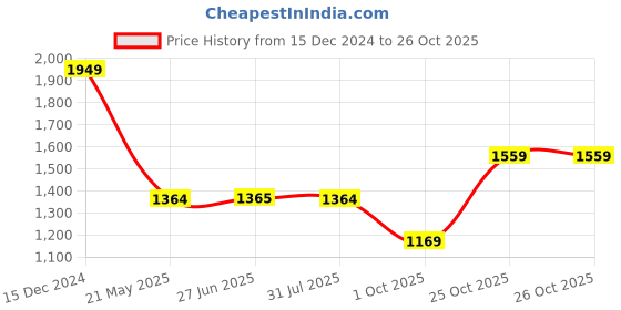 tatacliq.com Spykar Mid Blue Cotton Super Slim Fit Jeans spykar Price History Graph from 15 Dec 2024 to 26 Oct 2025