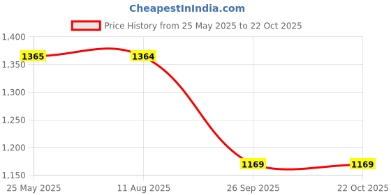 tatacliq.com Spykar Mid Blue Cotton Super Slim Fit Jeans spykar Price History Graph from 25 May 2025 to 22 Oct 2025