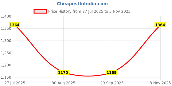 tatacliq.com Spykar Mid Blue Cotton Super Slim Fit Jeans spykar Price History Graph from 27 Jul 2025 to 3 Nov 2025