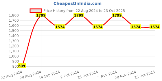 tatacliq.com Spykar Mid Blue Regular Fit Distressed Jeans spykar Price History Graph from 22 Aug 2024 to 23 Oct 2025
