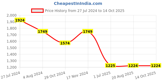 tatacliq.com Spykar Mid Blue  Regular Fit Jeans spykar Price History Graph from 27 Jul 2024 to 14 Oct 2025