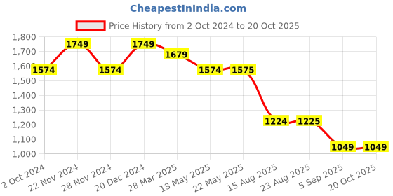 tatacliq.com Spykar Mid Blue  Regular Fit Jeans spykar Price History Graph from 2 Oct 2024 to 20 Oct 2025