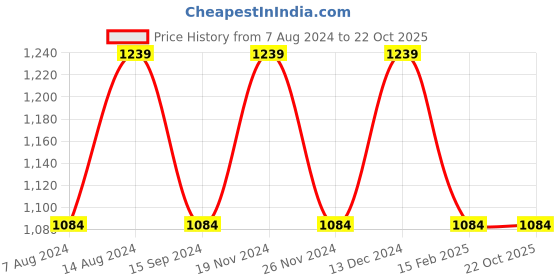 tatacliq.com Spykar Mid Blue Skinny Fit Distressed Jeans spykar Price History Graph from 7 Aug 2024 to 21 Oct 2025