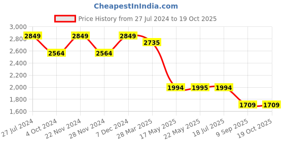 tatacliq.com Spykar Mid Blue  Slim Fit Distressed Jeans spykar Price History Graph from 27 Jul 2024 to 18 Oct 2025