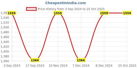 tatacliq.com Spykar Mid Blue Slim Fit Distressed Jeans spykar Price History Graph from 3 Sep 2024 to 25 Oct 2025
