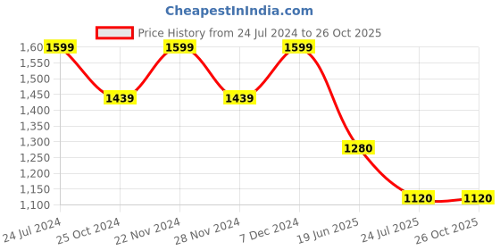 tatacliq.com Spykar Mid Blue  Slim Fit Jeans spykar Price History Graph from 24 Jul 2024 to 25 Oct 2025