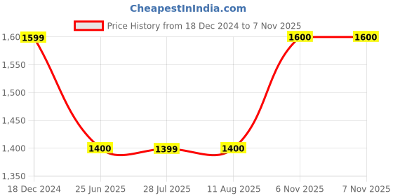 tatacliq.com Spykar Mid Blue Slim Fit Jeans spykar Price History Graph from 18 Dec 2024 to 6 Nov 2025