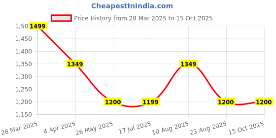tatacliq.com Spykar Mid Blue Solid Distressed Jeans spykar Price History Graph from 28 Mar 2025 to 15 Oct 2025