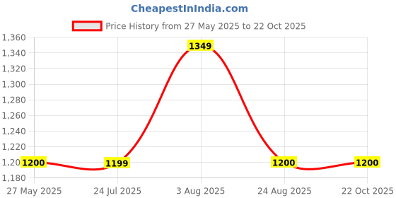 tatacliq.com Spykar Mid Blue Solid Distressed Jeans spykar Price History Graph from 27 May 2025 to 21 Oct 2025