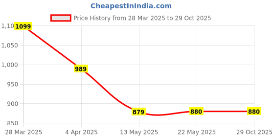 tatacliq.com Spykar Mid Blue Solid Jeans spykar Price History Graph from 28 Mar 2025 to 29 Oct 2025