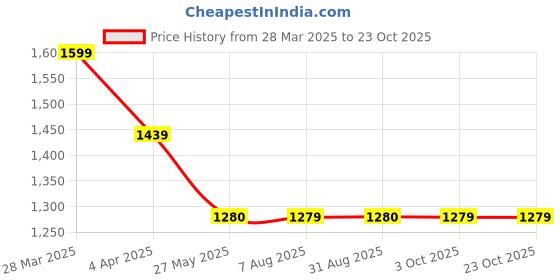 tatacliq.com Spykar Mid Blue Solid Jeans spykar Price History Graph from 28 Mar 2025 to 23 Oct 2025
