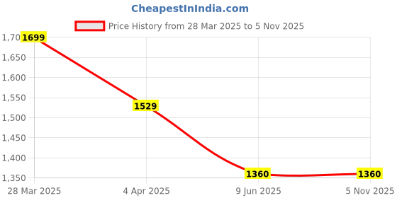 tatacliq.com Spykar Mid Blue Solid Jeans spykar Price History Graph from 28 Mar 2025 to 3 Nov 2025
