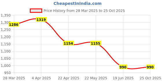 tatacliq.com Spykar Mid Blue Solid Jeans spykar Price History Graph from 28 Mar 2025 to 25 Oct 2025