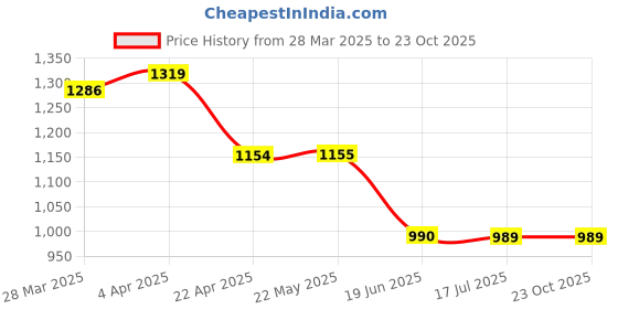 tatacliq.com Spykar Mid Blue Solid Jeans spykar Price History Graph from 28 Mar 2025 to 21 Oct 2025