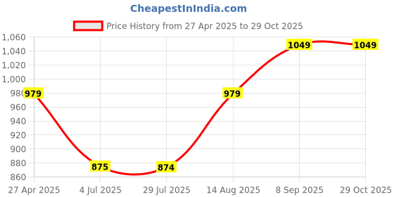 tatacliq.com Spykar Mid Blue Solid Jeans spykar Price History Graph from 27 Apr 2025 to 29 Oct 2025