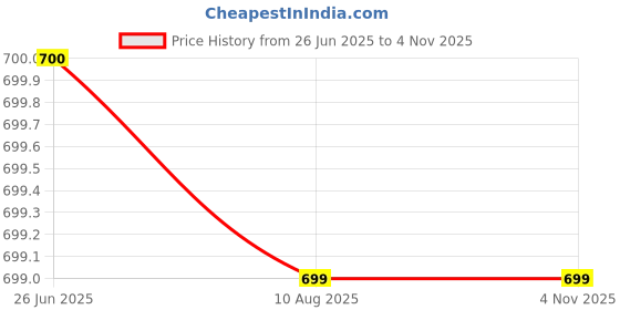 tatacliq.com Spykar Mid Blue Solid Jeans spykar Price History Graph from 26 Jun 2025 to 3 Nov 2025