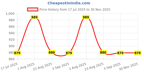 tatacliq.com Spykar Mid Blue Solid Jeans spykar Price History Graph from 17 Jul 2025 to 30 Nov 2025