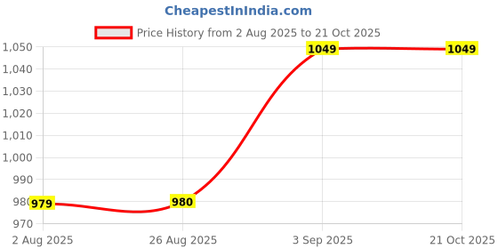tatacliq.com Spykar Mid Blue Solid Jeans spykar Price History Graph from 2 Aug 2025 to 21 Oct 2025
