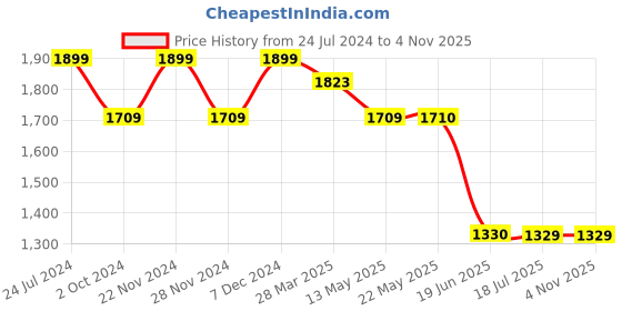 tatacliq.com Spykar Mid Blue  Super Slim Fit Jeans spykar Price History Graph from 24 Jul 2024 to 3 Nov 2025