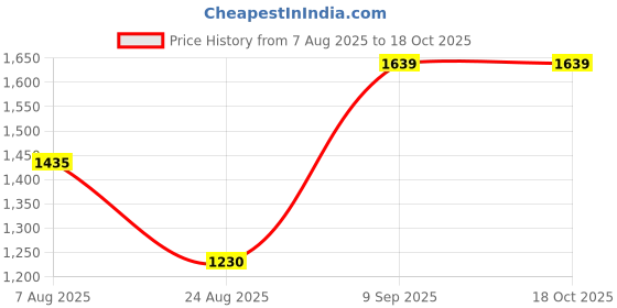 tatacliq.com Spykar Mid Blue Tapered Fit Stretchable Jeans spykar Price History Graph from 7 Aug 2025 to 18 Oct 2025