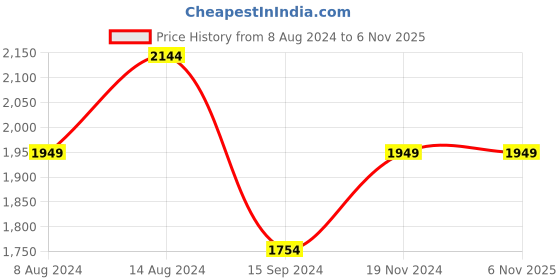 tatacliq.com Spykar Mid Blue Tapered Fit Stretchable Jeans spykar Price History Graph from 8 Aug 2024 to 6 Nov 2025