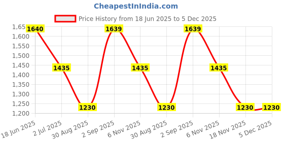 tatacliq.com Spykar Mid Blue Tapered Fit Stretchable Jeans spykar Price History Graph from 18 Jun 2025 to 5 Dec 2025