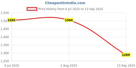 tatacliq.com Spykar Mid BlueSlim Fit Jeans spykar Price History Graph from 6 Jul 2025 to 13 Sep 2025