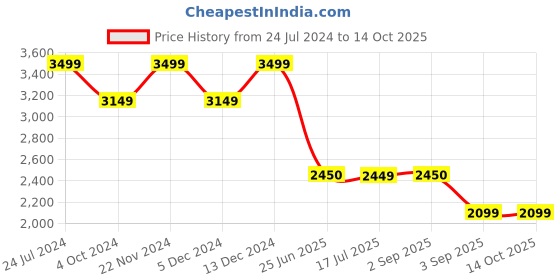 tatacliq.com Spykar Midnight Blue Metallic Look Jacket With Flash Reflective Print spykar Price History Graph from 24 Jul 2024 to 13 Oct 2025