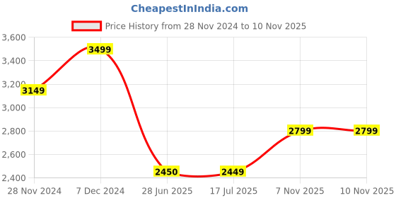 tatacliq.com Spykar Midnight Blue Metallic Look Jacket With Flash Reflective Print spykar Price History Graph from 28 Nov 2024 to 9 Nov 2025