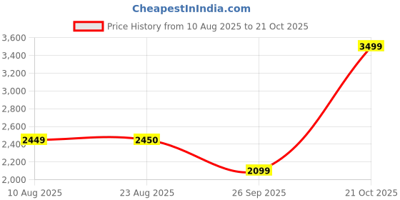 tatacliq.com Spykar Midnight Blue Metallic Look Jacket With Flash Reflective Print spykar Price History Graph from 10 Aug 2025 to 21 Oct 2025