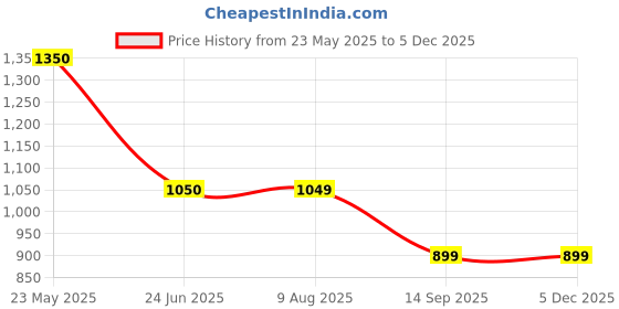 tatacliq.com Spykar Military Green & White Slim Fit Colour Block Sweatshirt spykar Price History Graph from 23 May 2025 to 4 Dec 2025