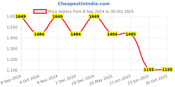 tatacliq.com Spykar Military Green Cotton Regular Slim Fit Checks Shirt spykar Price History Graph from 8 Sep 2024 to 27 Oct 2025