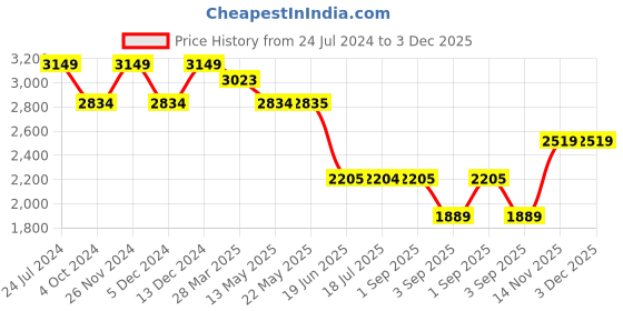 tatacliq.com Spykar Military Green Puffer Reversible Jacket spykar Price History Graph from 24 Jul 2024 to 3 Dec 2025