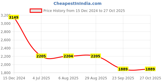 tatacliq.com Spykar Military Green Puffer Reversible Jacket spykar Price History Graph from 15 Dec 2024 to 27 Oct 2025