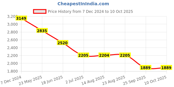 tatacliq.com Spykar Military Green Puffer Reversible Jacket spykar Price History Graph from 7 Dec 2024 to 10 Oct 2025