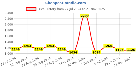 tatacliq.com Spykar Military Green Slim Fit Self Pattern Sweatshirt spykar Price History Graph from 27 Jul 2024 to 20 Nov 2025