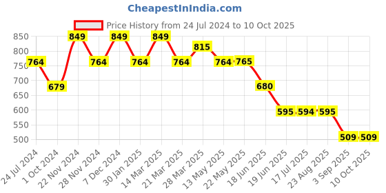 tatacliq.com Spykar Military Olive  Regular Fit Shorts spykar Price History Graph from 24 Jul 2024 to 10 Oct 2025