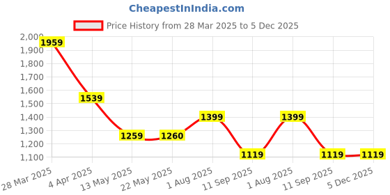 tatacliq.com Spykar Mint Green Flared Fit High Rise Pants spykar Price History Graph from 28 Mar 2025 to 4 Dec 2025