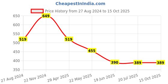 tatacliq.com Spykar Mint Green Printed T-Shirt spykar Price History Graph from 27 Aug 2024 to 15 Oct 2025
