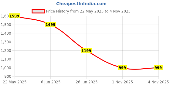 tatacliq.com SPYKAR Multi Checks Shirt spykar Price History Graph from 22 May 2025 to 3 Nov 2025