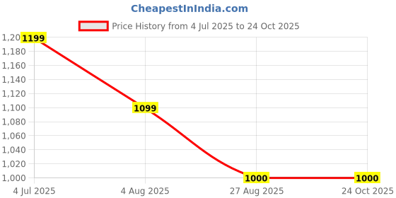 tatacliq.com Spykar Multi Cotton Slim Print T-Shirt spykar Price History Graph from 4 Jul 2025 to 23 Oct 2025