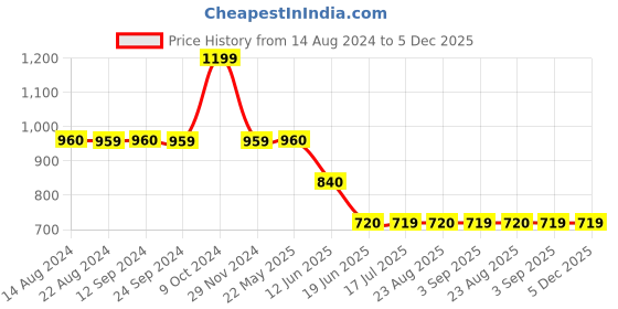 tatacliq.com Spykar Multicolor Cotton Checks Shirt spykar Price History Graph from 14 Aug 2024 to 5 Dec 2025
