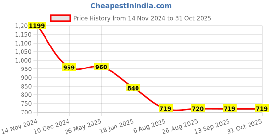 tatacliq.com Spykar Multicolor Cotton Checks Shirt spykar Price History Graph from 14 Nov 2024 to 31 Oct 2025