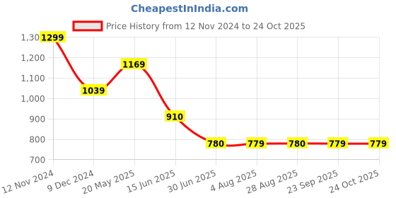 tatacliq.com Spykar Multicolor Cotton Checks Shirt spykar Price History Graph from 12 Nov 2024 to 23 Oct 2025