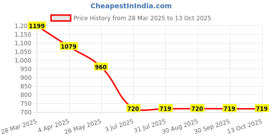 tatacliq.com Spykar Multicolor Cotton Checks Shirt spykar Price History Graph from 28 Mar 2025 to 13 Oct 2025