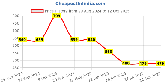 tatacliq.com Spykar Multicolor Floral Print Crop Top spykar Price History Graph from 29 Aug 2024 to 12 Oct 2025